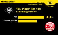 Фонарь Nitecore EC2 (Cree XP-G2 R5, 410 люмен, 7 режимов, 1x18650)